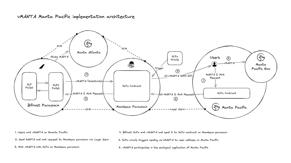 Your daily read: Learn how $vMANTA technically works. 