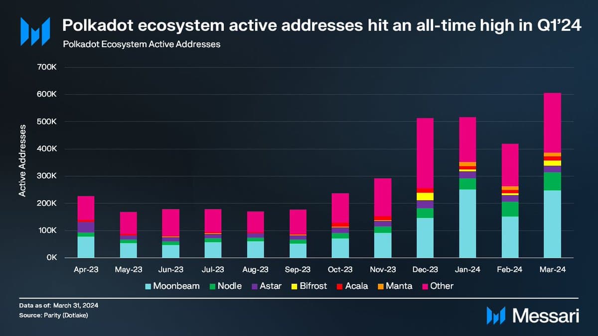 Bifrost has reached 10,000 Active Addresses in Q1 2024! 🌈☀️